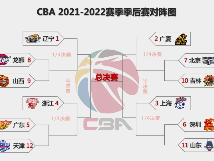 「cba季后赛对阵表2021」(cba季后赛对阵表2020)