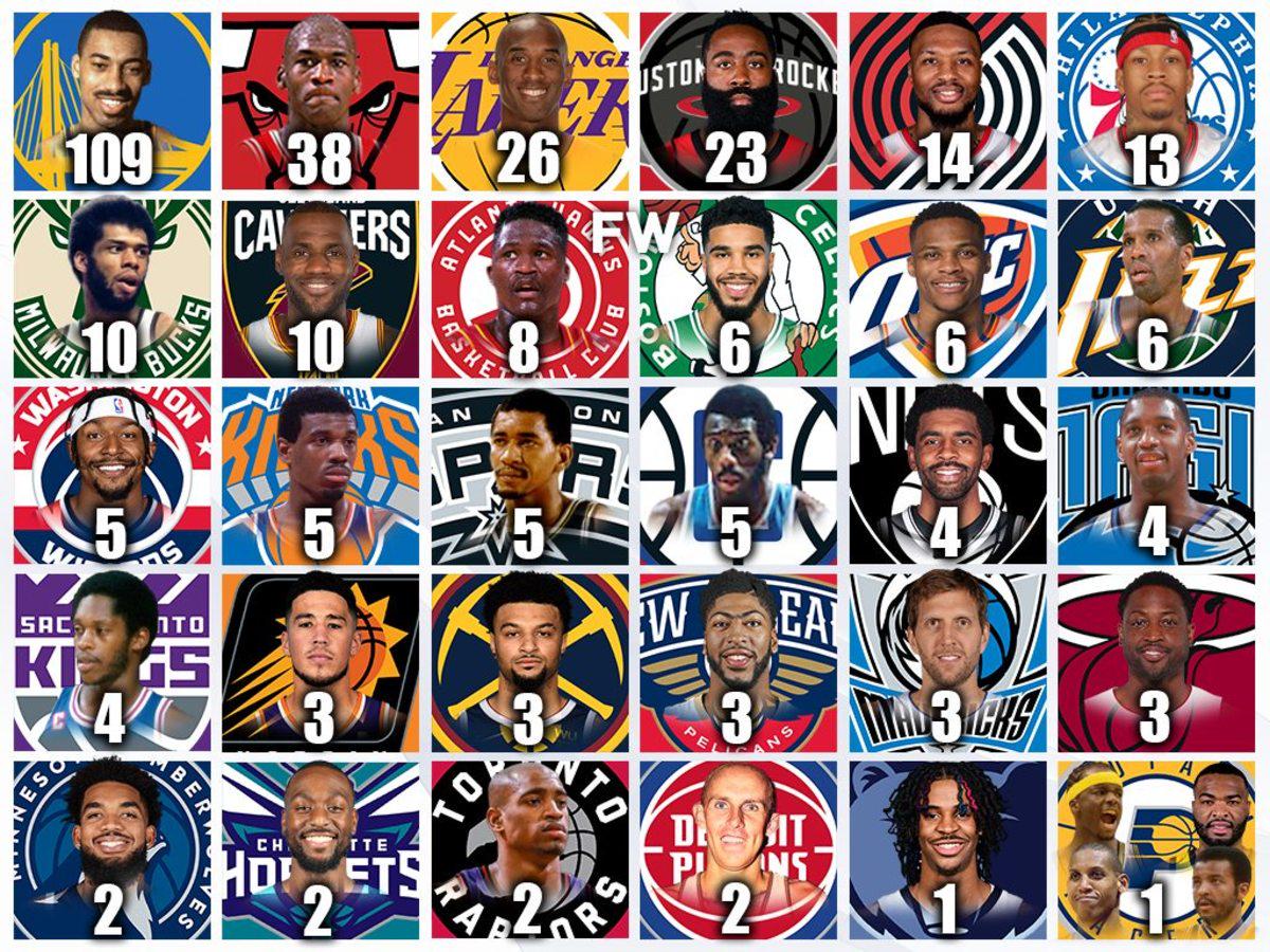 nba30支球队：联盟历史上能单换詹姆斯的超级巨星