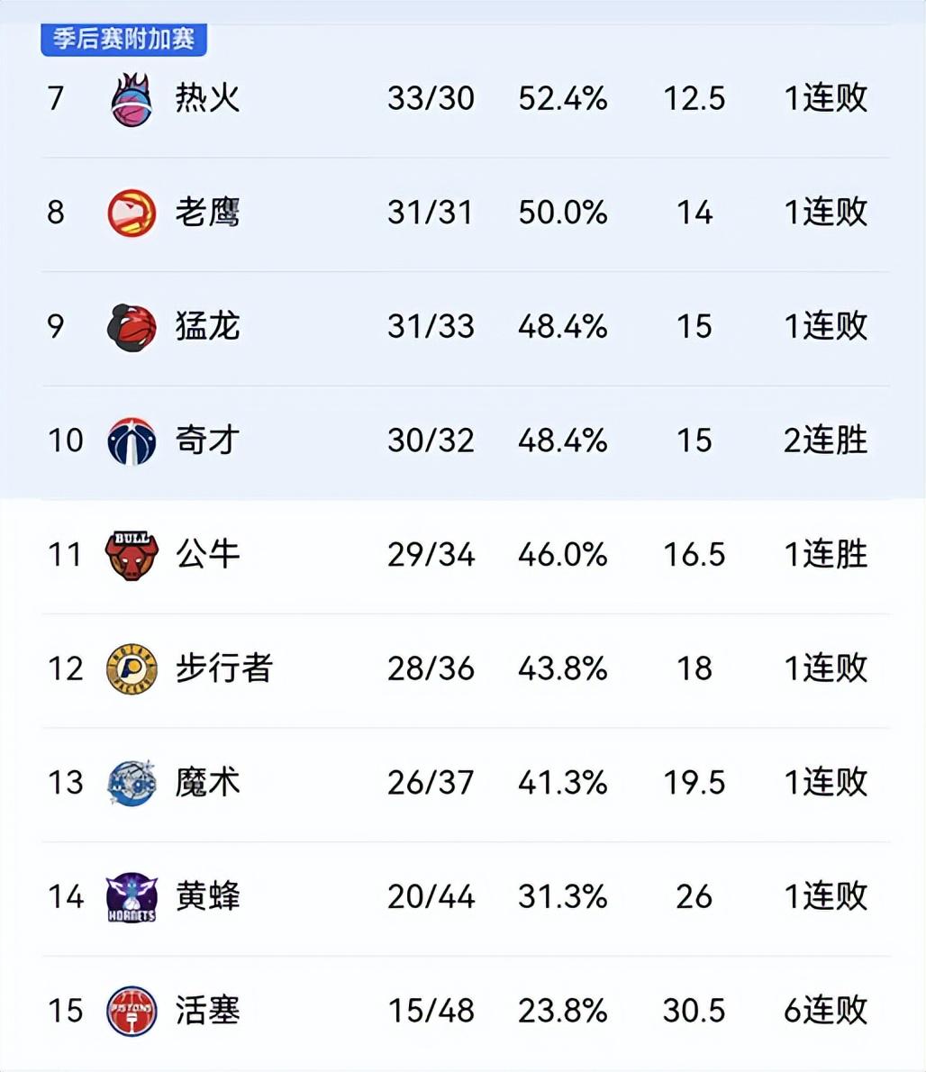 奇才 猛龙：本场奇才赢球可以领跑东部第6，奇才本赛季对阵猛龙4胜1负