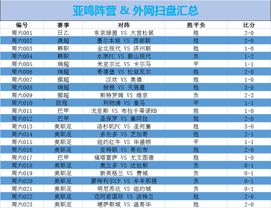 英格兰对丹麦，墨尔本城作为澳超的老牌强队，球队目前以积2分排名小组第一