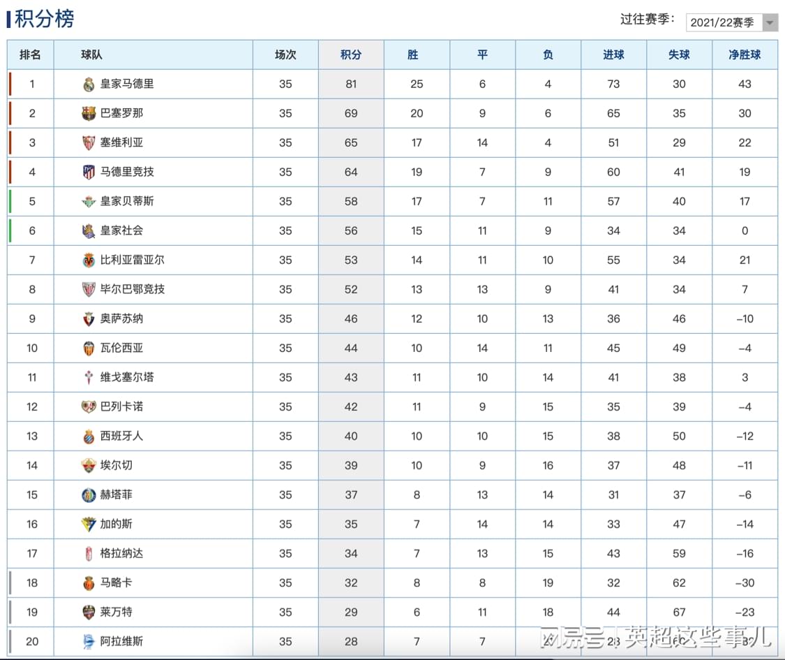 西乙积分榜西班牙人最新排名，6场小组赛进10球丢6球