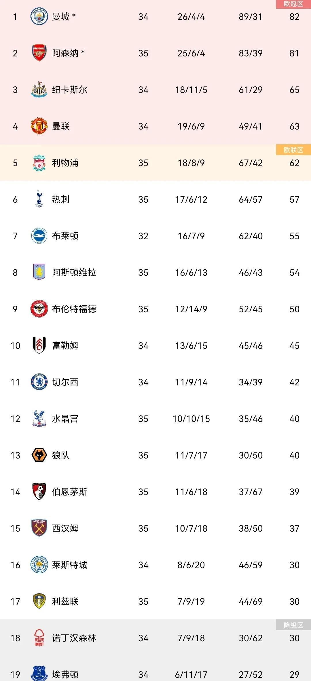 利物浦对阿森纳？阿森纳是英超联赛中领先地位最大的球队