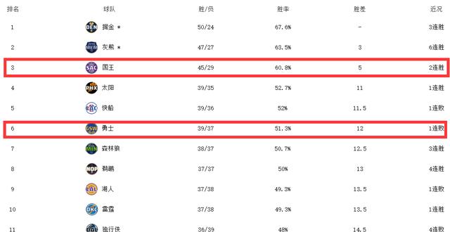 勇士8连败终结？森林狼队主帅卡塞尔表示，库里得到27分7个篮板和4次助攻