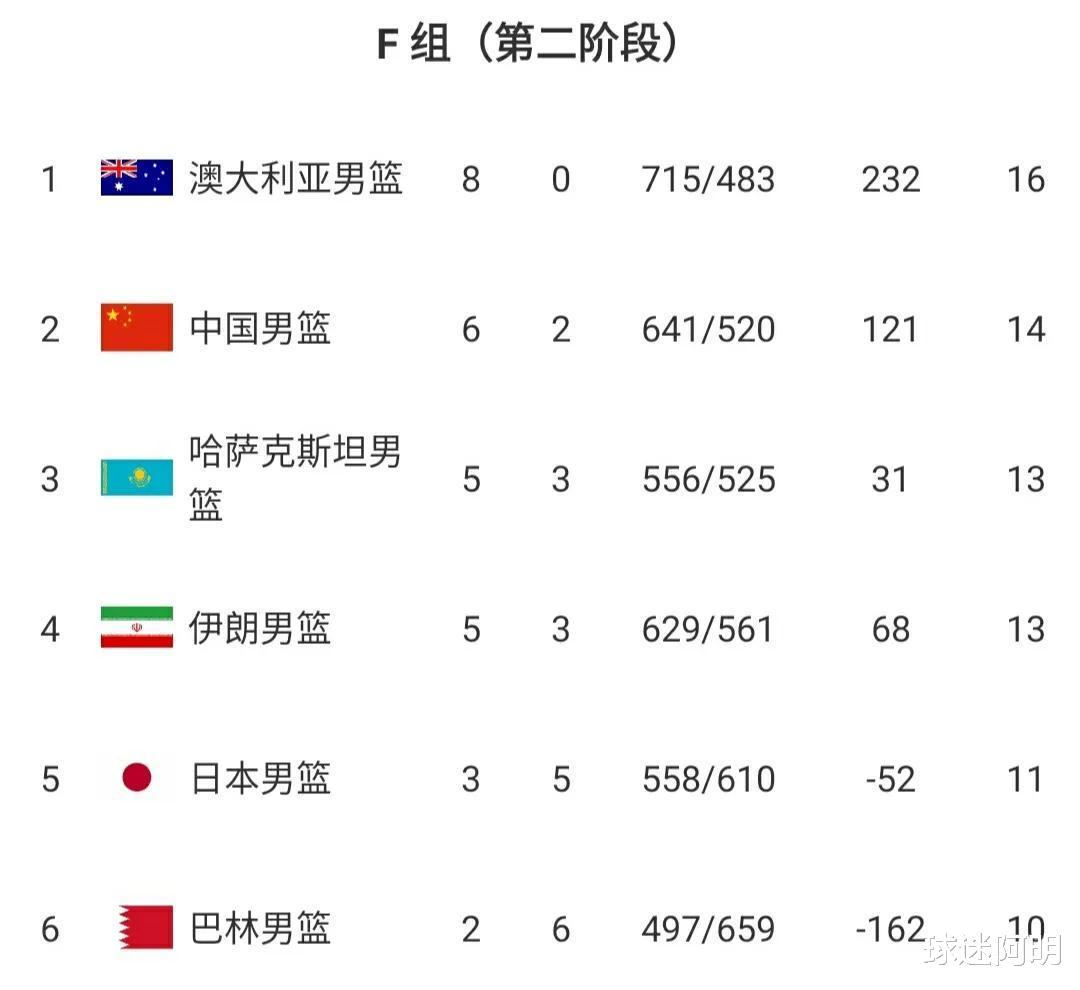 男篮世预赛首战中国大胜日本，只得到了4分3篮板1助攻