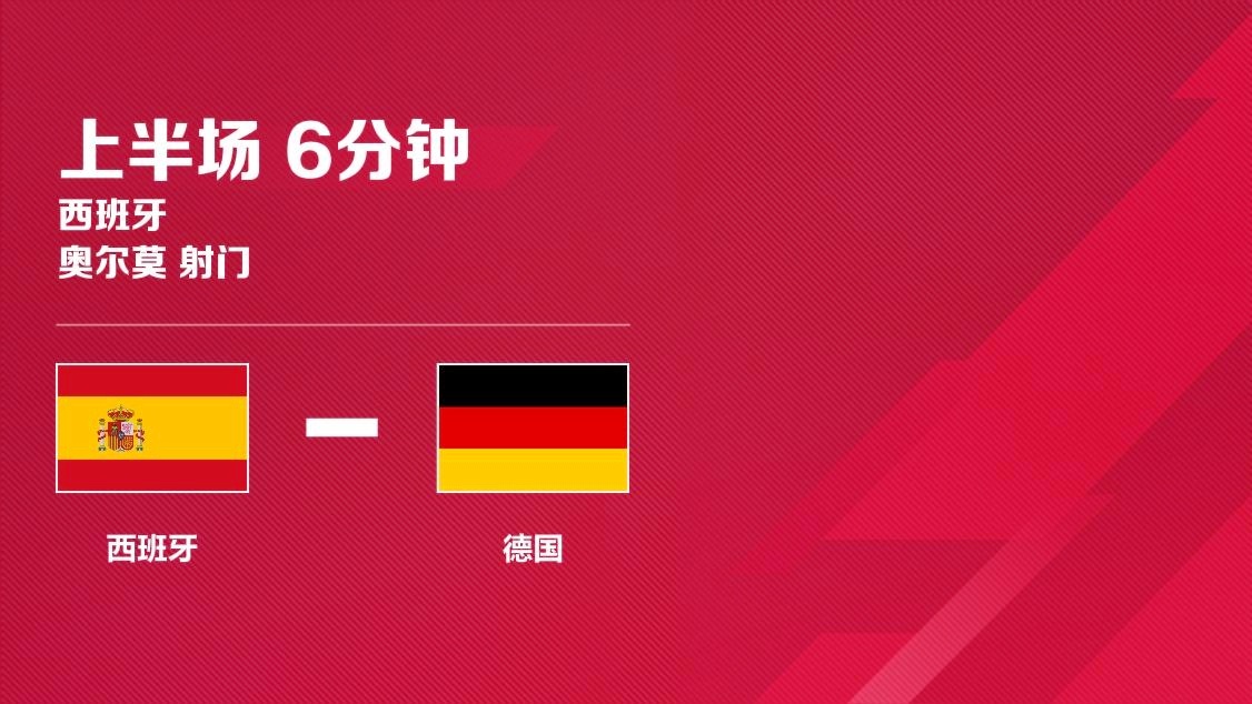 霍村，右脚抽射被诺伊尔神勇扑出，皮球被诺伊尔用脚挡了一下后击中门柱