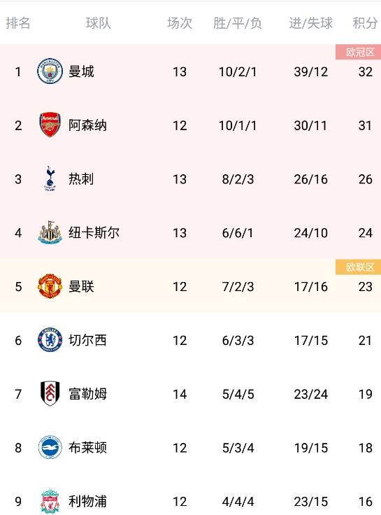 2010英超积分榜，戴维斯在第88分钟打进绝杀球