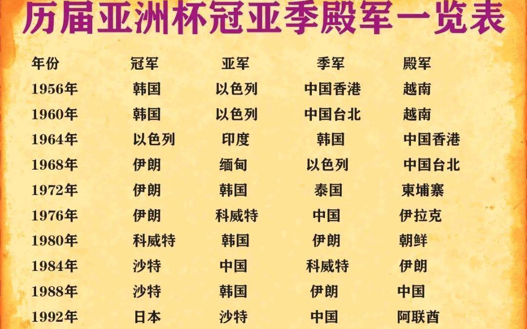 「女足亚洲杯历届冠军」(女足亚洲杯历届冠军一览表)
