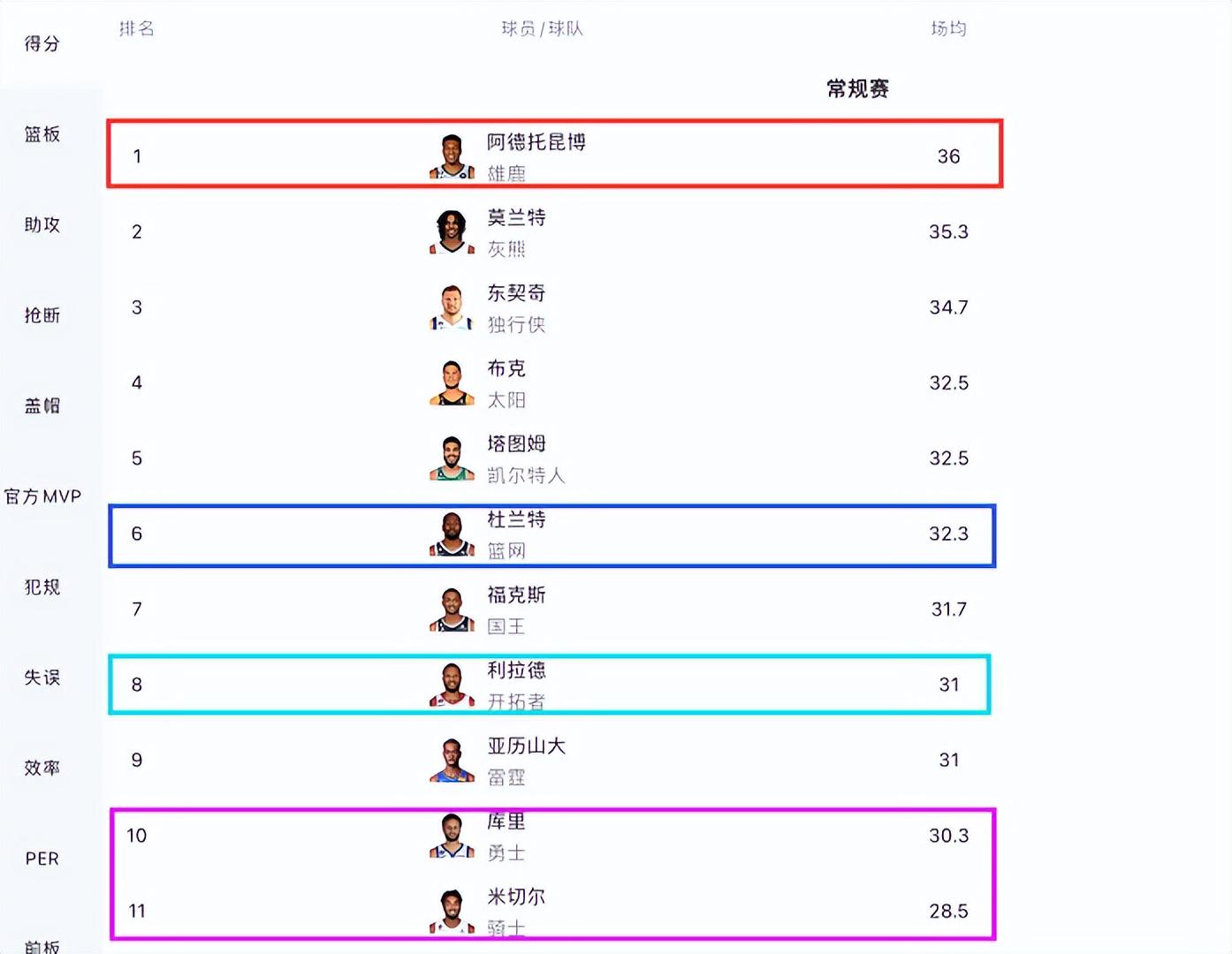 「nba得分榜排名」(nba得分榜排名实时更新)